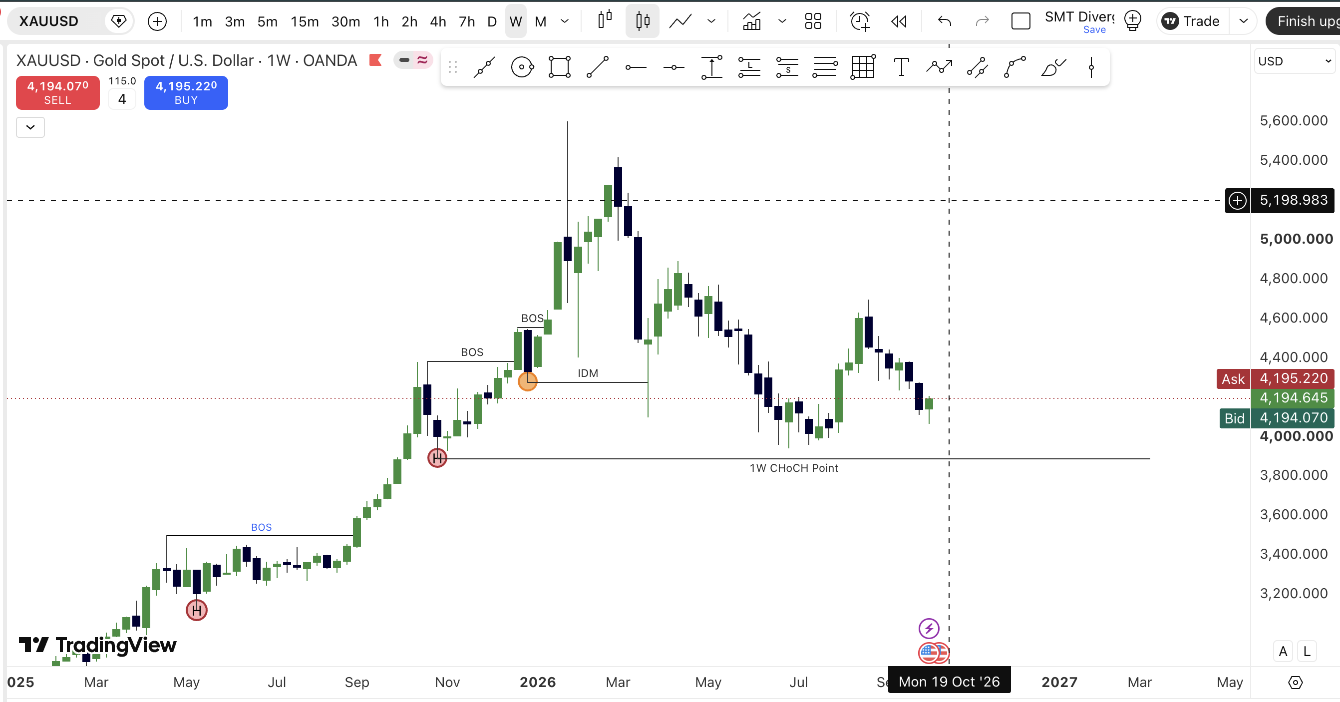 XAUUSD 1W: BOS, IDM and CHoCH point