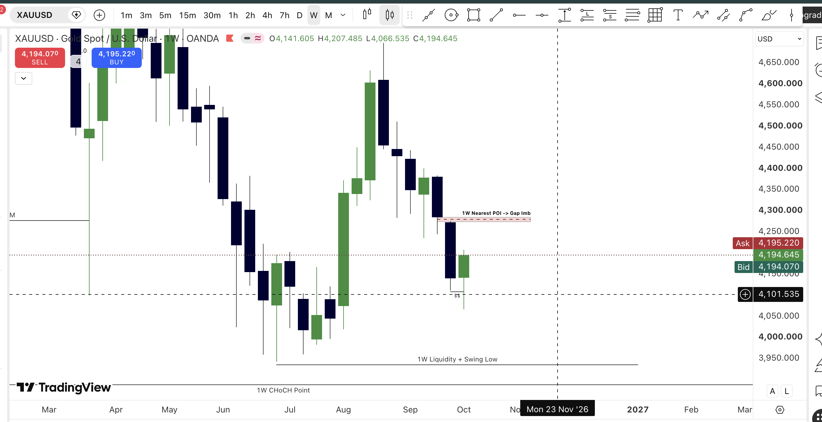XAUUSD 1W: POI gap imbalance and swept low