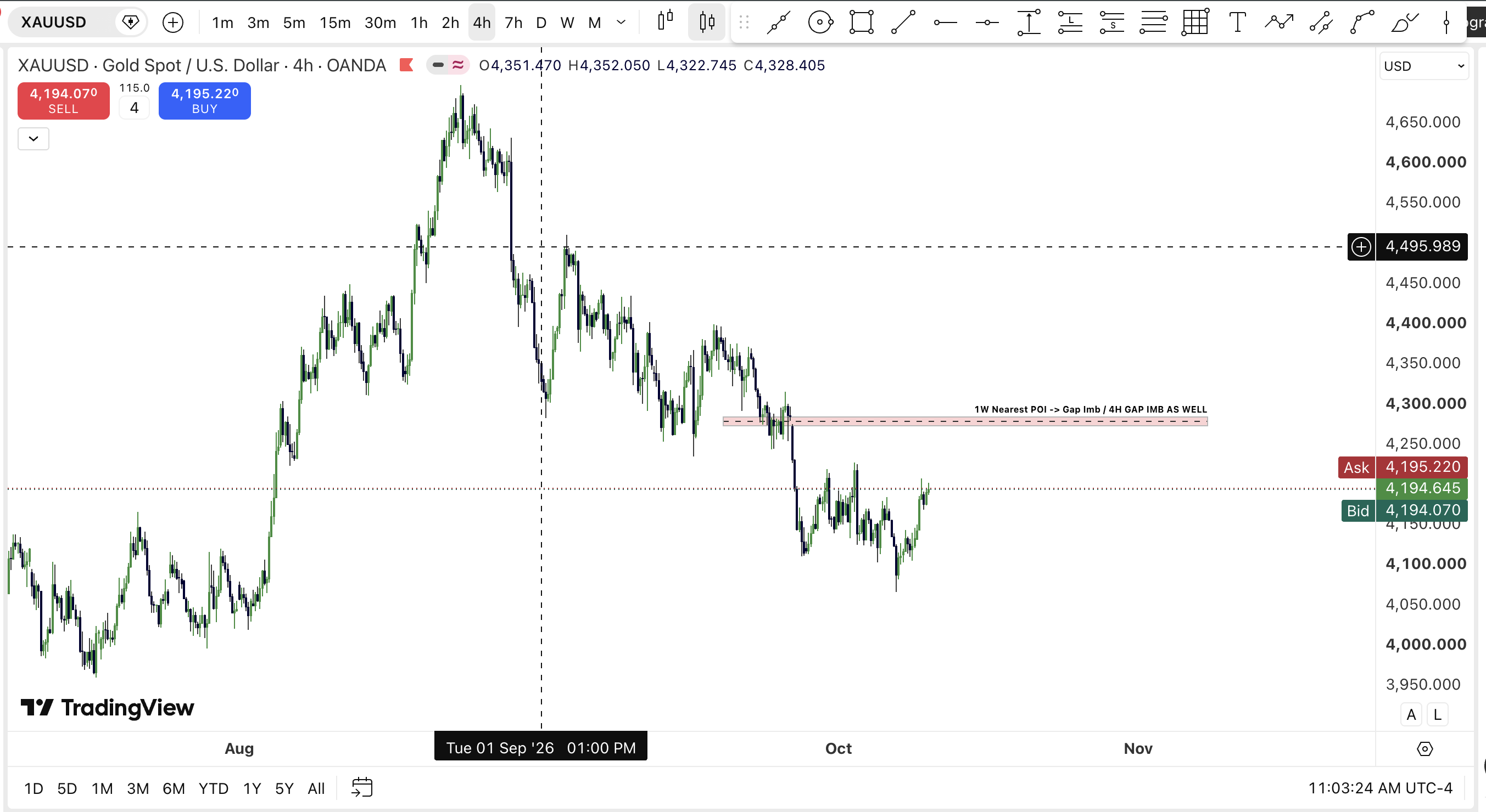 XAUUSD 4H: weekly POI aligns with 4H gap imbalance