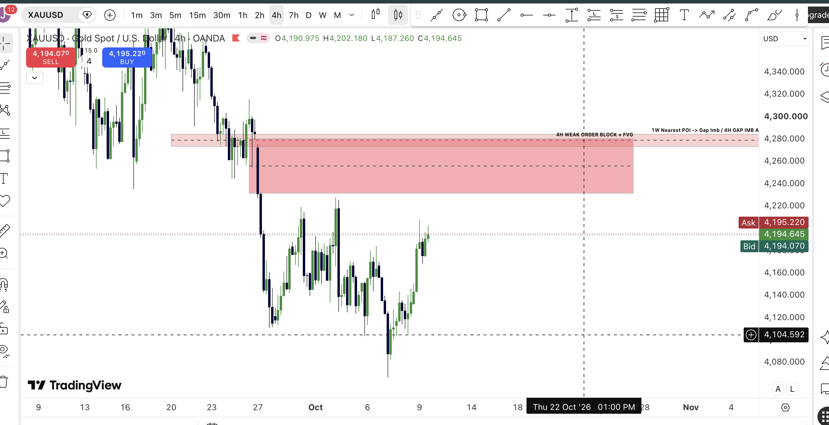 XAUUSD 4H: weak OB + FVG and lower high