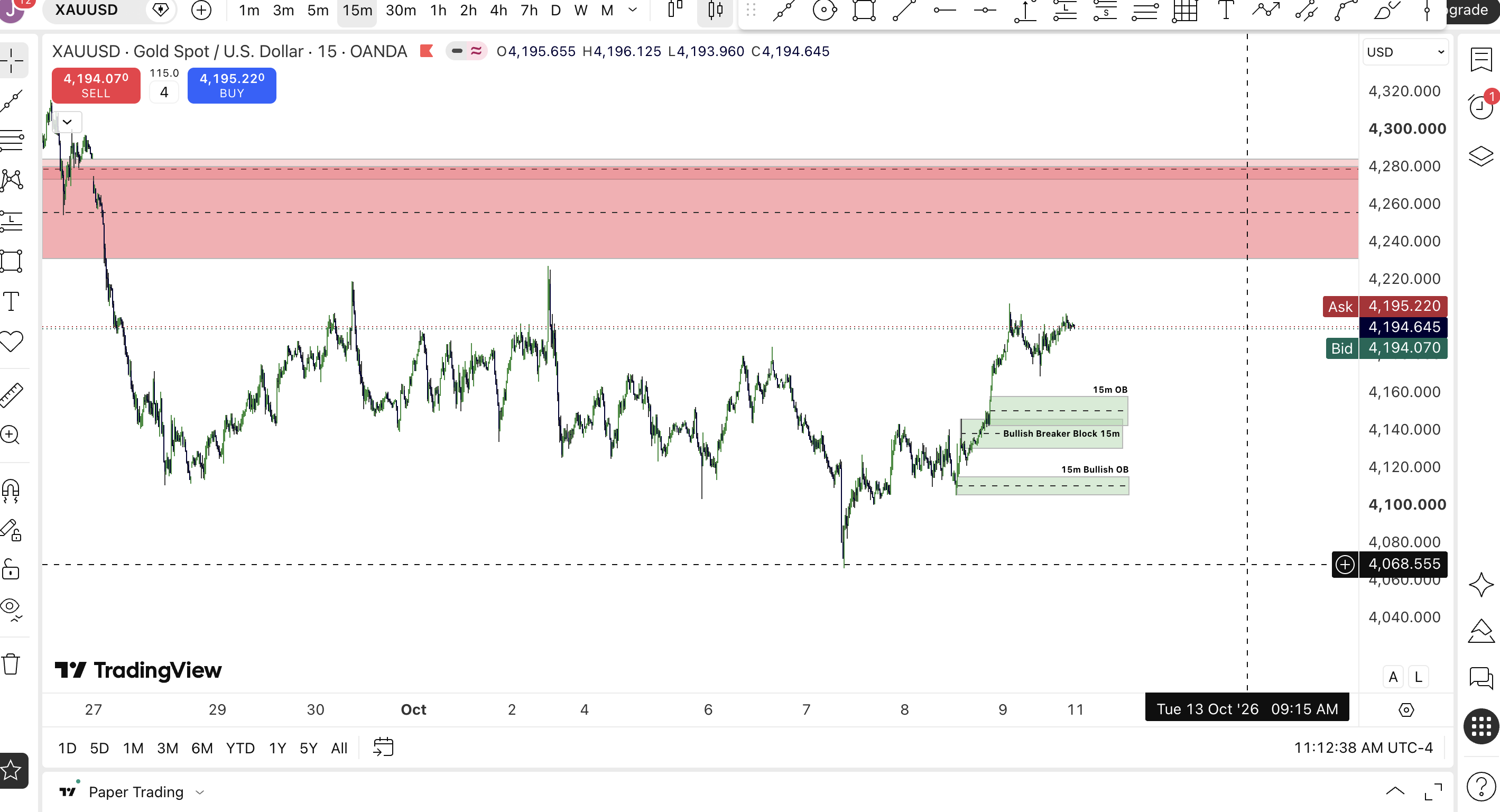 XAUUSD 15m: MSS, OB and breaker block