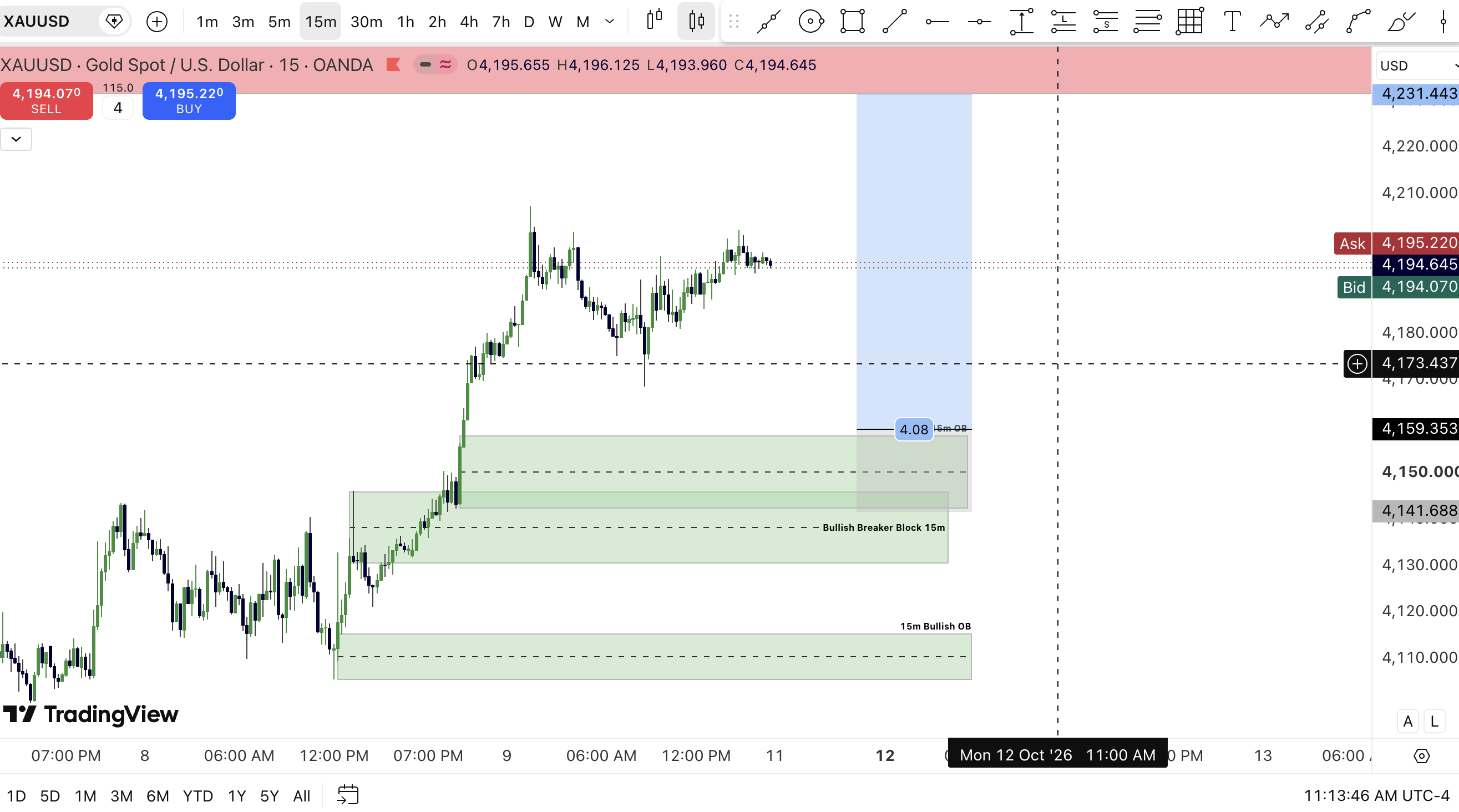 XAUUSD 15m: trade entry, stop and targets